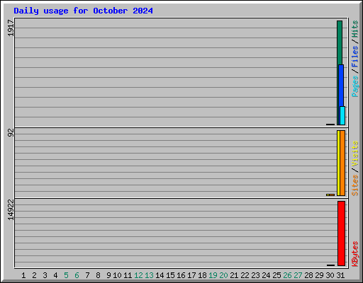 Daily usage for October 2024