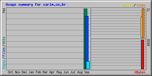 Usage summary for carim.co.kr